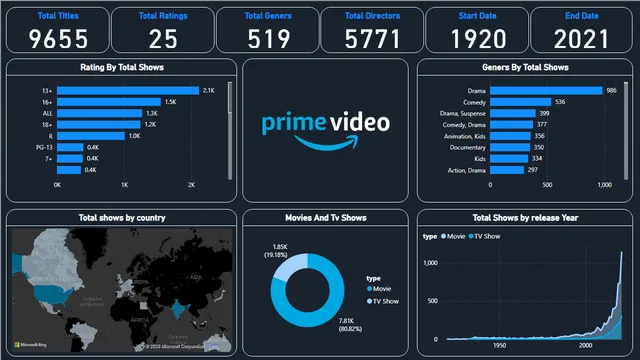Amazon prime sales Dashboard — dashboard de Vendas em Power BI
