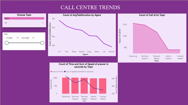 Task2 — Other dashboard in Power BI
