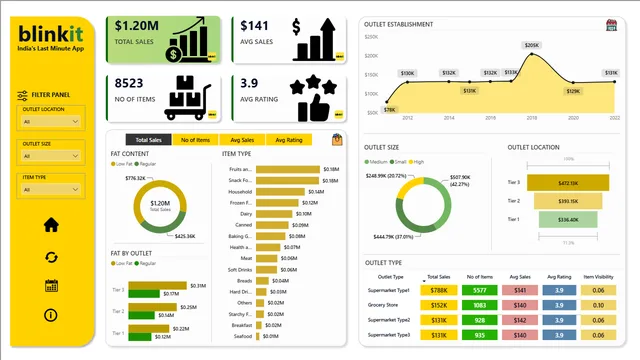 BlinkIt Power BI Dashboards — dashboard de Operações em Power BI