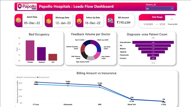 Hospital Report Project — panel de Operaciones en Power BI