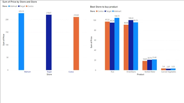 Data Visualization for buyer to buy the cheapest product from the three different store — panel de Governança BI en Power BI