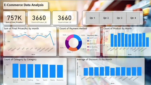 E_commerce data analysis — Power BI में मार्केटिंग डैशबोर्ड