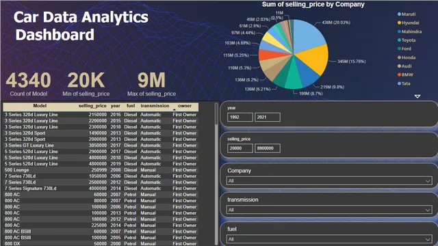 CARDASHBOARD — Operations dashboard in Power BI