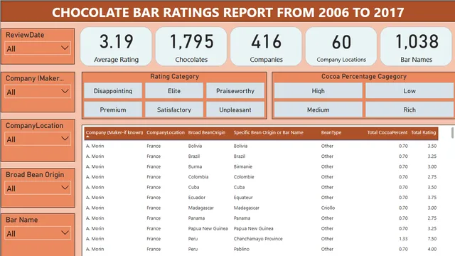 Chocolate Bar Ratings Report — Power BI में मार्केटिंग डैशबोर्ड