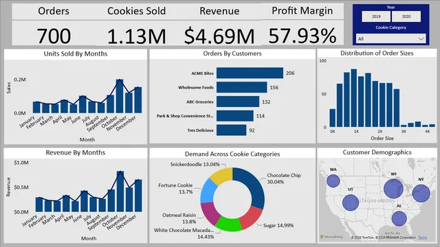 Cookie Business Analysis Dashboard — Sales dashboard in Power BI