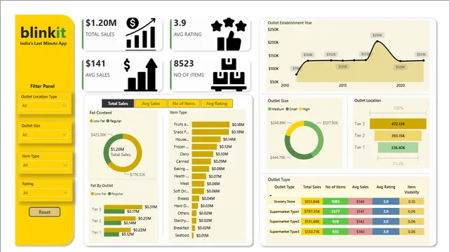 Blinkit Sales Project Using PowerBi — dashboard de Vendas em Power BI
