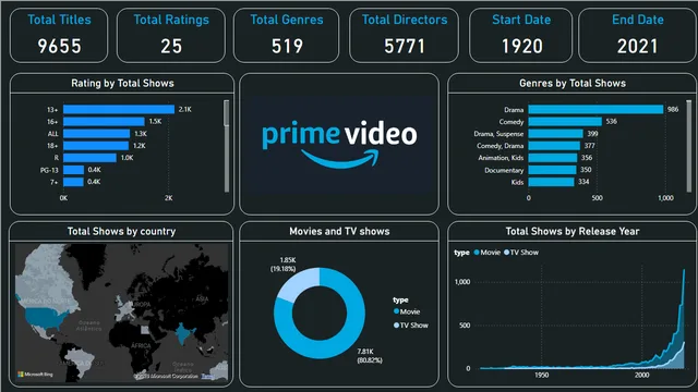 Amzaon_prime_movies&shows — Power BI में Entretenimento डैशबोर्ड