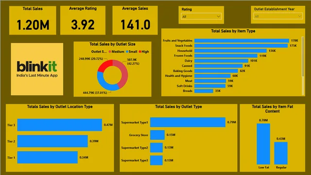 Blinkit Analysis Dashboard — dashboard de Operações em Power BI