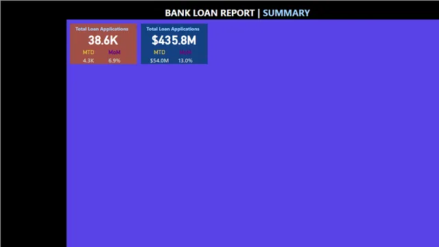 Bank loan db — dashboard de Financeiro em Power BI