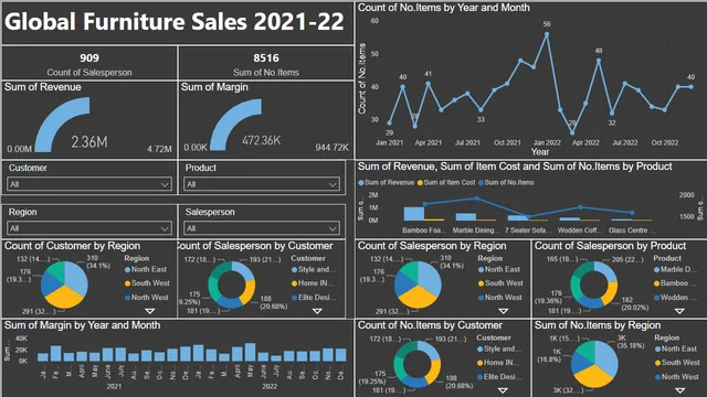 ग्लोबल फर्नीचर बिक्री — Power BI में बिक्री डैशबोर्ड