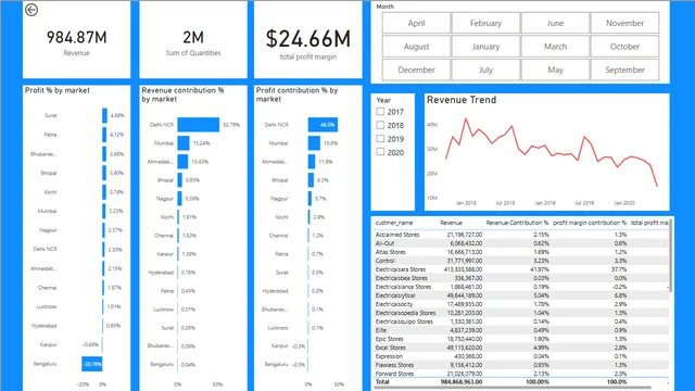 Atliq Hardware India2 — dashboard de Operações em Power BI