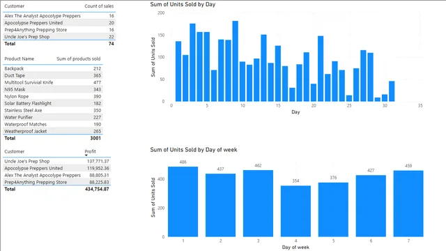 Dax Function — Power BI में Governança BI डैशबोर्ड