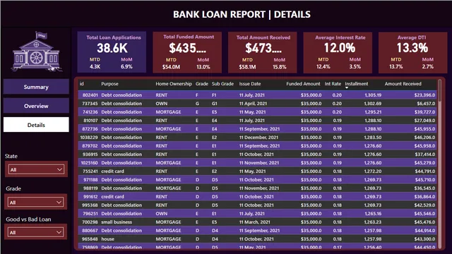 Bank Loan Analysis Project — Finance dashboard in Power BI