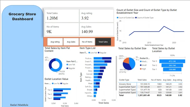 Grocery Store Dashboard — Sales dashboard in Power BI