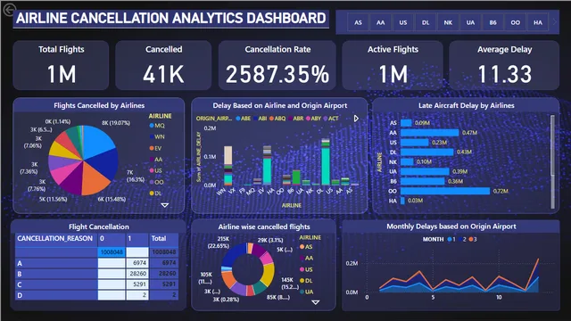 Flights Cancellation and delay Dashboard — dashboard de Operações em Power BI
