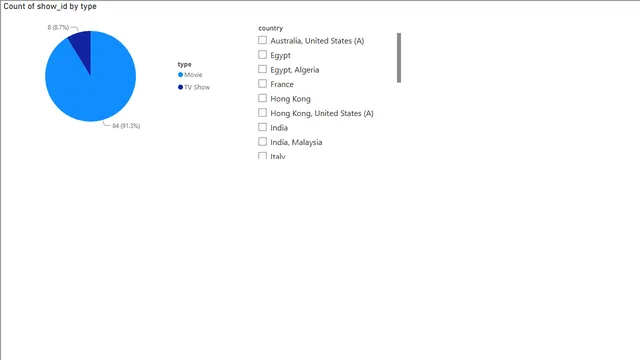 EDA Netflix Moives & Tv Show — dashboard de Entretenimento em Power BI