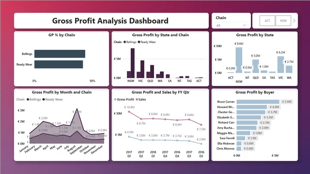 Gross_Profit_DashBoard — Finance dashboard in Power BI