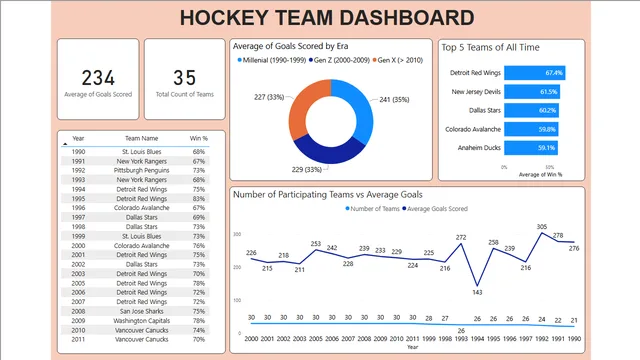 Hockey Team Dashboard — dashboard de Marketing em Power BI