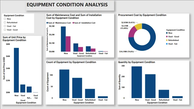 Hospital Equipment Procurement Analysis — dashboard de Financeiro em Power BI