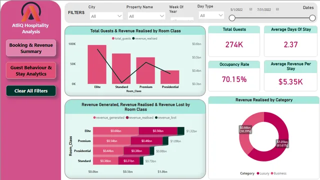 AtliQ-Hospitality-Analysis-Project  new — dashboard de Operações em Power BI