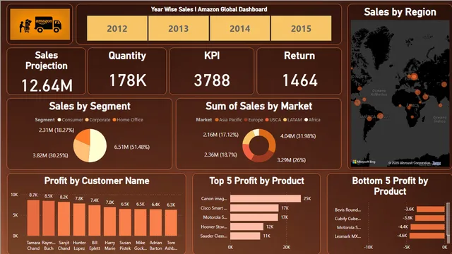 Amazon Practice Dasshboard — Sales dashboard in Power BI