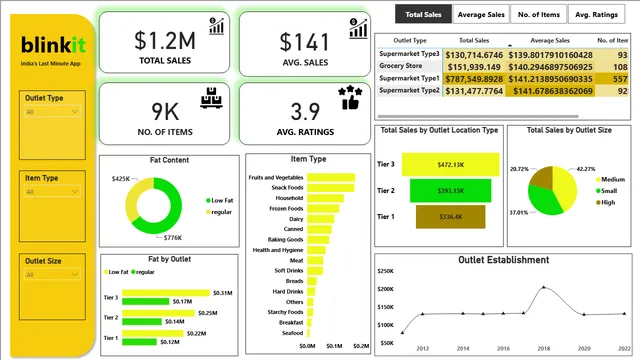 Informe de análisis de supermercado Blinkit — panel de Ventas en Power BI