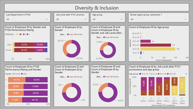 Diversity & Inclusion Forage — dashboard de Governança BI em Power BI