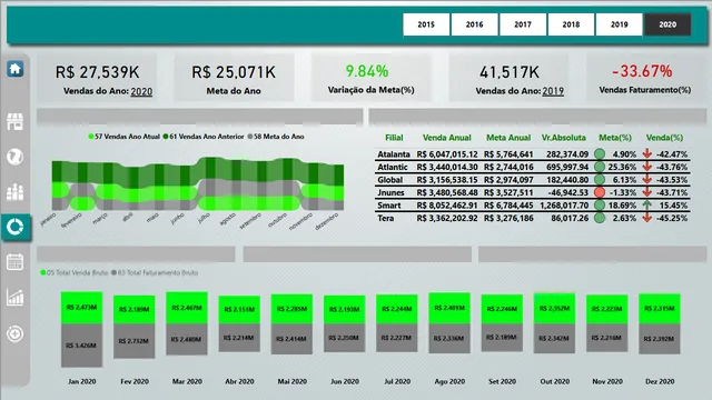 PowerBI - DAX — Power BI में Governança BI डैशबोर्ड