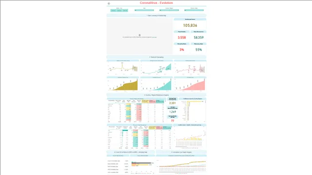 Corona Virus PowerBI - Evolution — Healthcare dashboard in Power BI