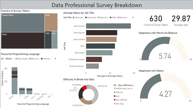 Data Analyst Survey Project — Análise de Dados dashboard in Power BI