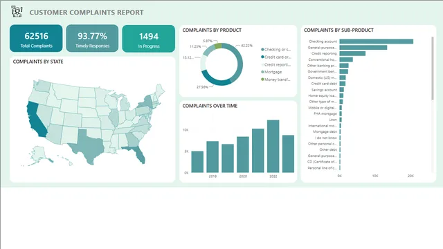 Consumer Complaints — panel de RRHH en Power BI