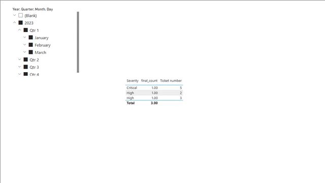 tickets data issue — dashboard de Governança BI em Power BI