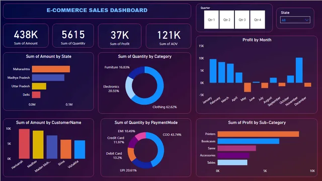 E-commerce dashboard using power BI — panel de Ventas en Power BI