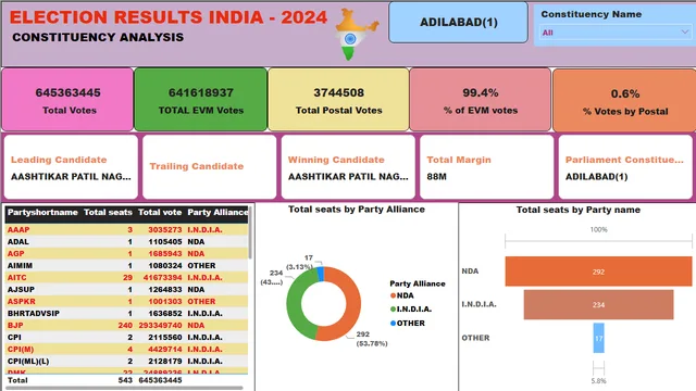 Election Results 2024 — Power BI में Governança BI डैशबोर्ड