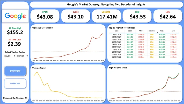 Google का मार्केट ओडिसी — Power BI में मार्केटिंग डैशबोर्ड