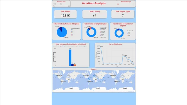 Aviation — Operations dashboard in Power BI