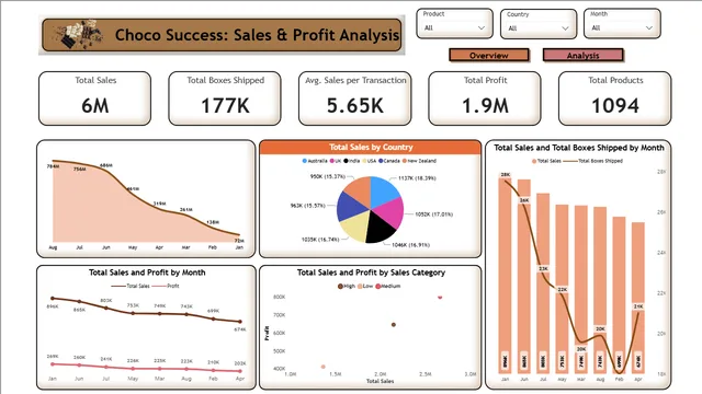 Chocolate — panel de Marketing en Power BI