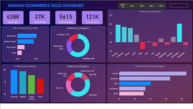 Ecommerce_dashbord — Sales dashboard in Power BI