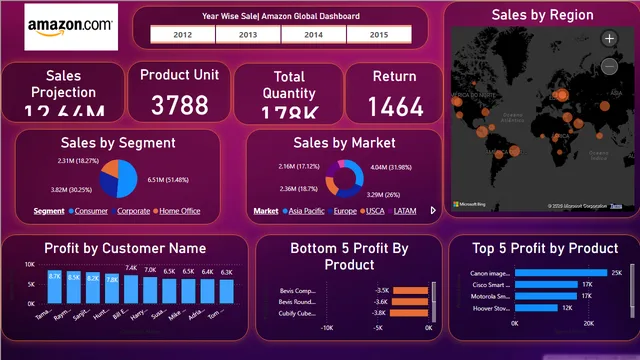 Amazon Sales Dashaboard — Sales dashboard in Power BI