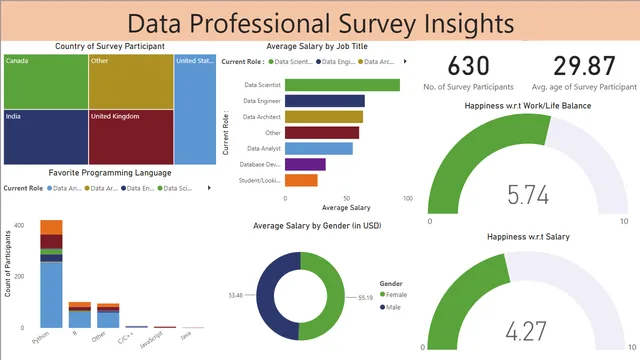DataSurveyDashboard — panel de Governança BI en Power BI