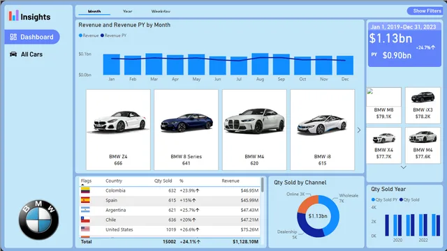 BMW — Power BI में Governança BI डैशबोर्ड