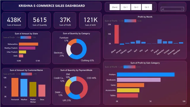 Analyzed E-Commerce Sales Data — panel de Ventas en Power BI