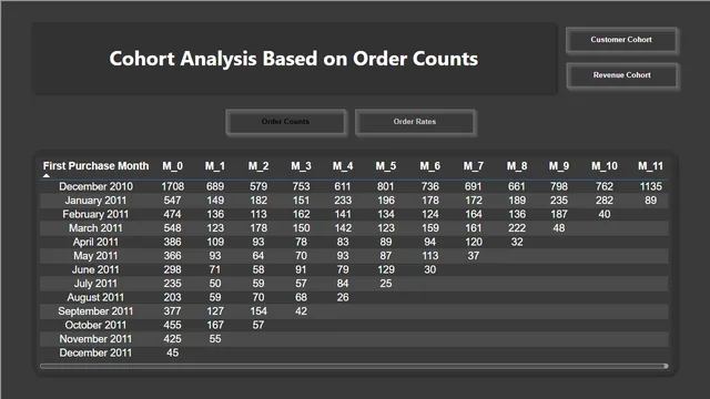 Cohort Analysis — Power BI में Análise de Dados डैशबोर्ड