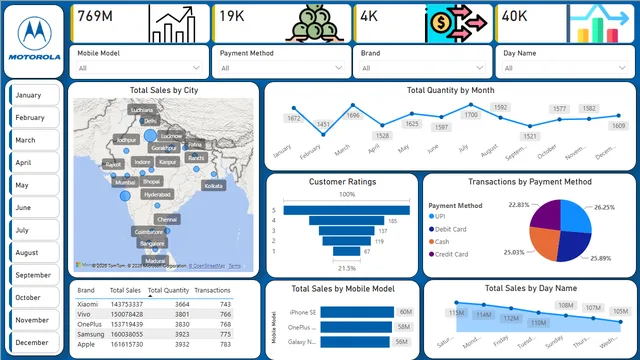 दिन 30 - PowerBI प्रोजेक्ट - मोबाइल बिक्री डैशबोर्ड — Power BI में बिक्री डैशबोर्ड