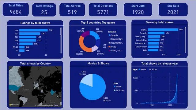Amazon Prime Analysis DashBoard — Power BI में मार्केटिंग डैशबोर्ड