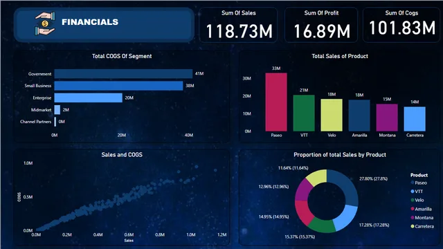 Financials Data — Power BI में वित्त डैशबोर्ड