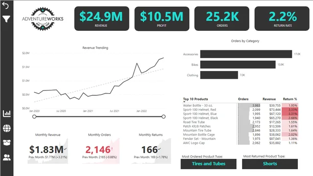 Adventure Works Report  power bi — panel de Ventas en Power BI