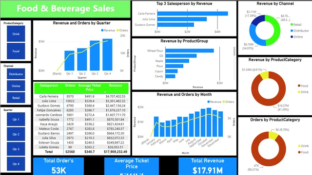 Food&Beverage Report — panel de Operaciones en Power BI