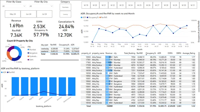 Hospitality Power BI Project — dashboard de Operações em Power BI