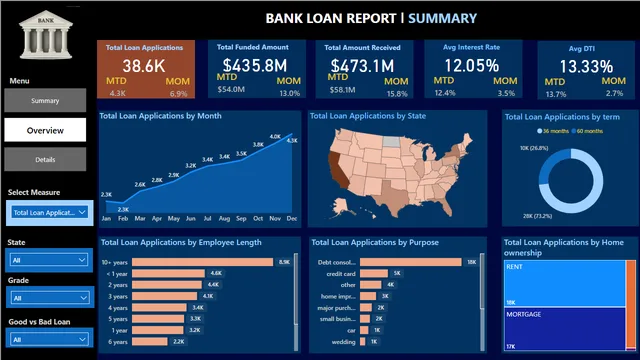 BankLoanAnalysis — tela Overview